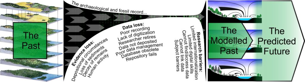 Illustration of the loss of information over time in archaeology

